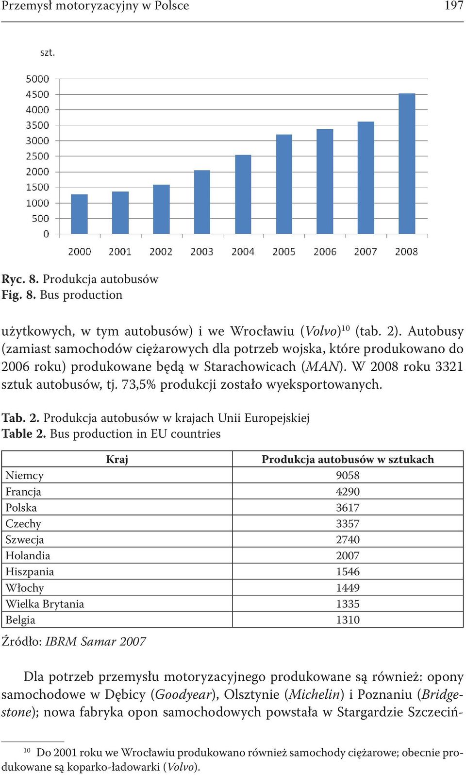73,5% produkcji zostało wyeksportowanych. Tab. 2. Produkcja autobusów w krajach Unii Europejskiej Table 2.