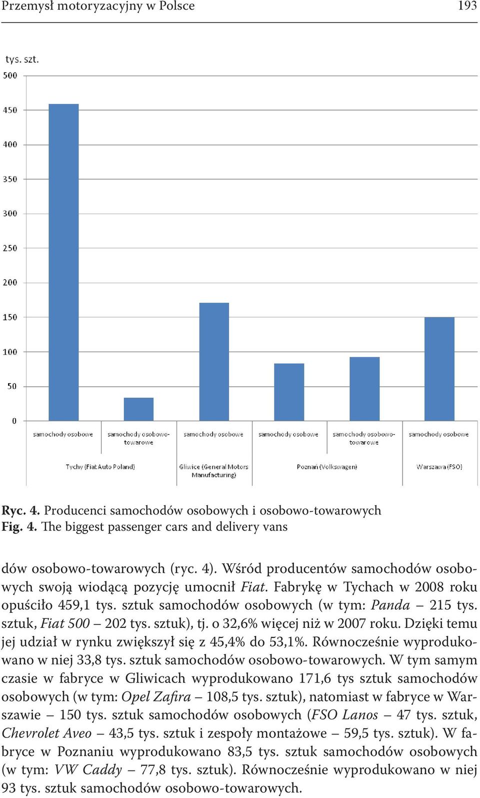 sztuk), tj. o 32,6% więcej niż w 2007 roku. Dzięki temu jej udział w rynku zwiększył się z 45,4% do 53,1%. Równocześnie wyprodukowano w niej 33,8 tys. sztuk samochodów osobowo-towarowych.