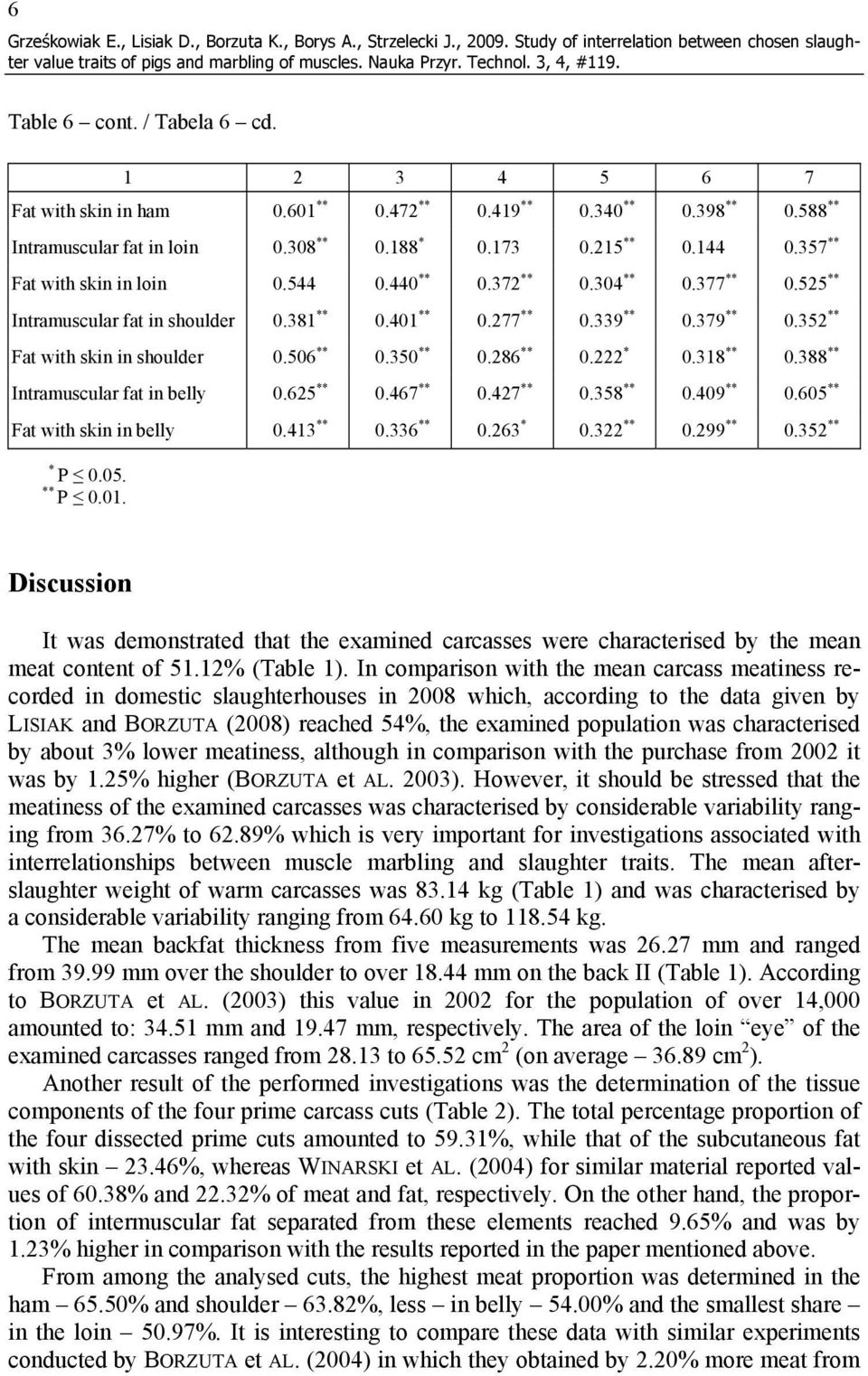 525 ** Intramuscular fat in shoulder 0.381 ** 0.401 ** 0.277 ** 0.339 ** 0.379 ** 0.352 ** Fat with skin in shoulder 0.506 ** 0.350 ** 0.286 ** 0.222 * 0.318 ** 0.388 ** Intramuscular fat in belly 0.