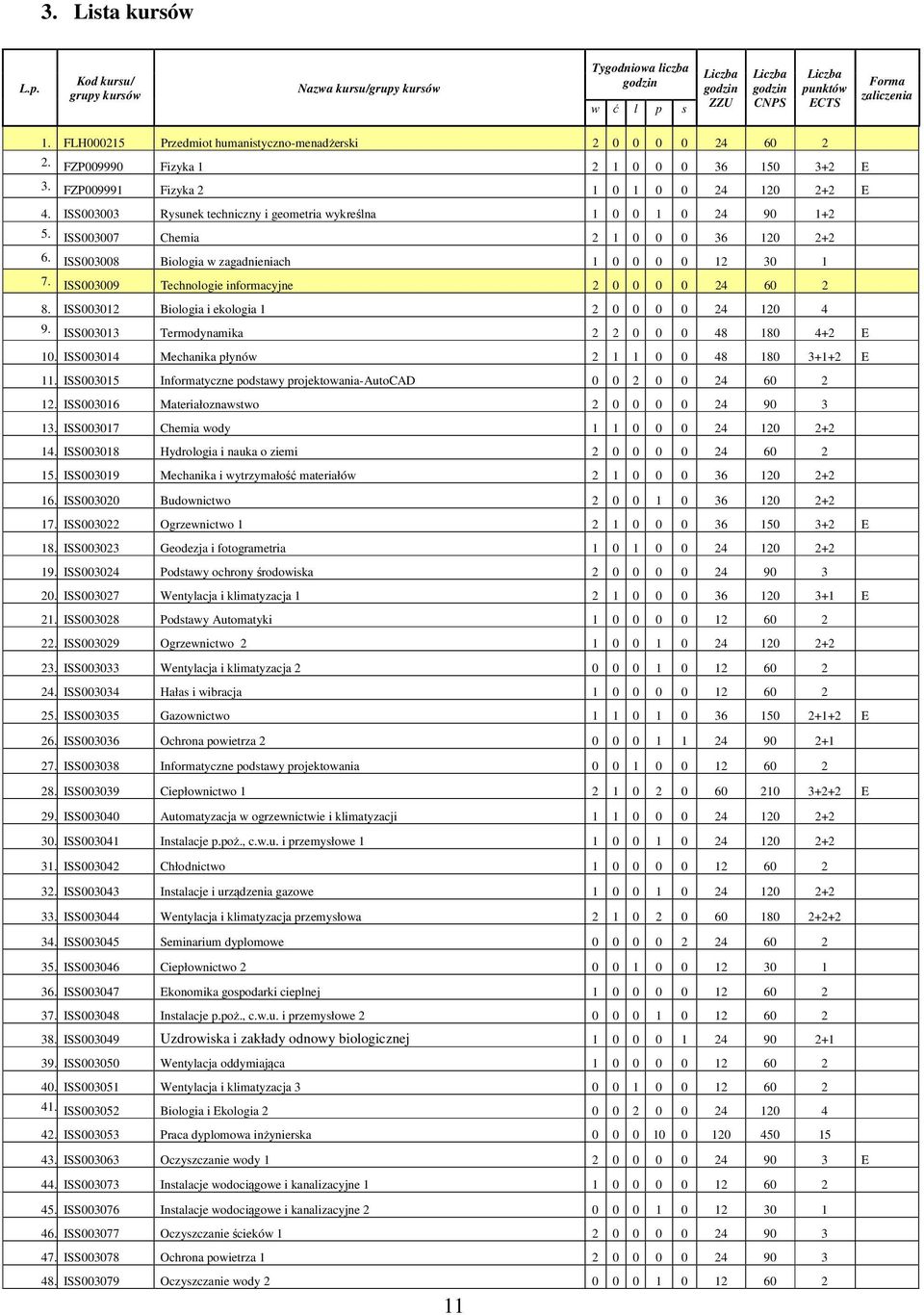 ISS003007 Chemia 0 0 0 36 0 + 6. ISS003008 Biologia w zagadnieniach 0 0 0 0 30 7. ISS003009 Technologie informacyjne 0 0 0 0 4 60 8. ISS0030 Biologia i ekologia 0 0 0 0 4 0 4 9.