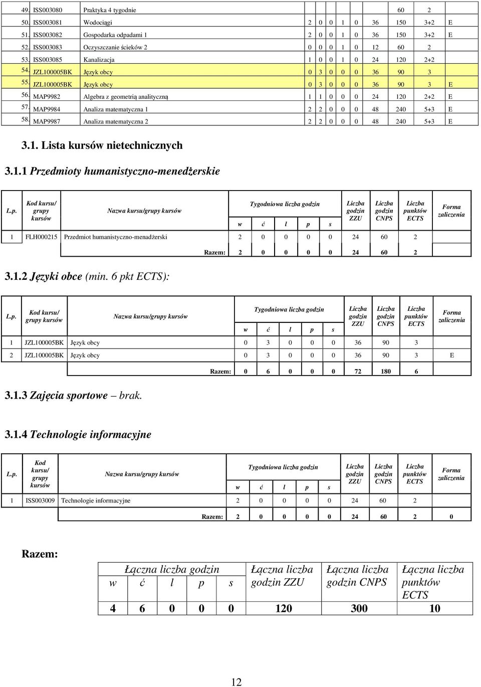 MAP9984 Analiza matematyczna 0 0 0 48 40 5+3 E 58. MAP9987 Analiza matematyczna 0 0 0 48 40 5+3 E 3.. Lista kursów nietechnicznych 3.. Przedmioty humanistyczno-menedżerskie L.p.