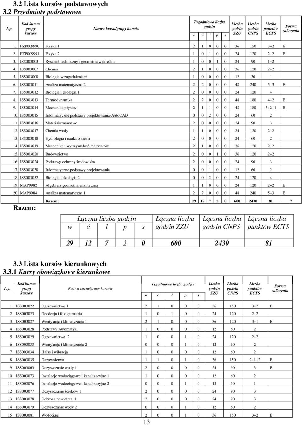 ISS003008 Biologia w zagadnieniach 0 0 0 0 30 6. ISS0030 Analiza matematyczna 0 0 0 48 40 5+3 E 7. ISS0030 Biologia i ekologia 0 0 0 0 4 0 4 8. ISS00303 Termodynamika 0 0 0 48 80 4+ E 9.