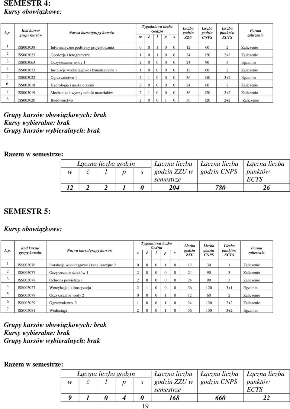 projektowania 0 0 0 0 60 Zaliczenie ISS00303 Geodezja i fotogrametria 0 0 0 4 0 + Zaliczenie 3 ISS003063 Oczyszczanie wody 0 0 0 0 4 90 3 Egzamin 4 ISS003073 Instalacje wodociągowe i kanalizacyjne 0