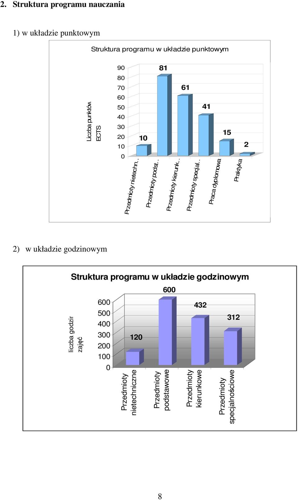 dyplomowa Praktyka ) w układzie godzinowym Struktura programu w układzie godzinowym 600 liczba godzin zajęć 600 500