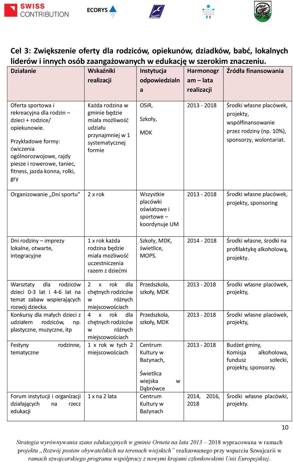 Przykładowe formy: ćwiczenia ogólnorozwojowe, rajdy piesze i rowerowe, taniec, fitness, jazda konna, rolki, gry Każda rodzina w gminie będzie miała możliwość udziału przynajmniej w 1 systematycznej