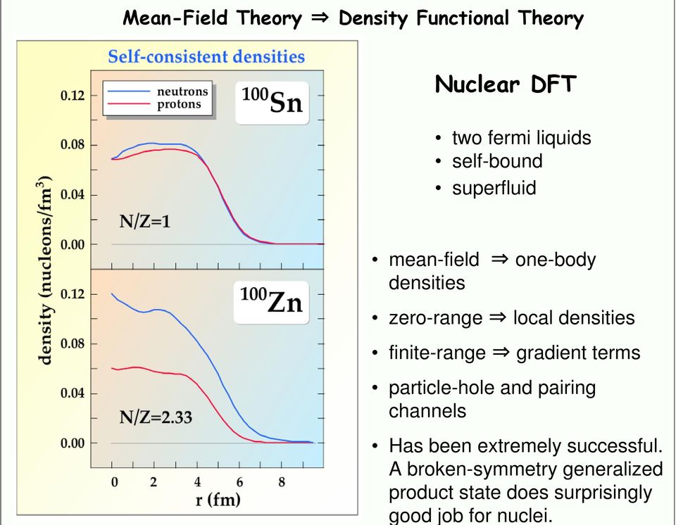 finite-range gradient terms particle-hole and pairing channels Has been extremely