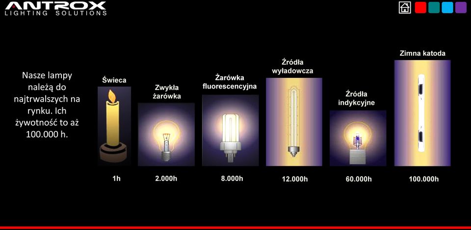 Świeca Zwykła żarówka Żarówka fluorescencyjna Źródła