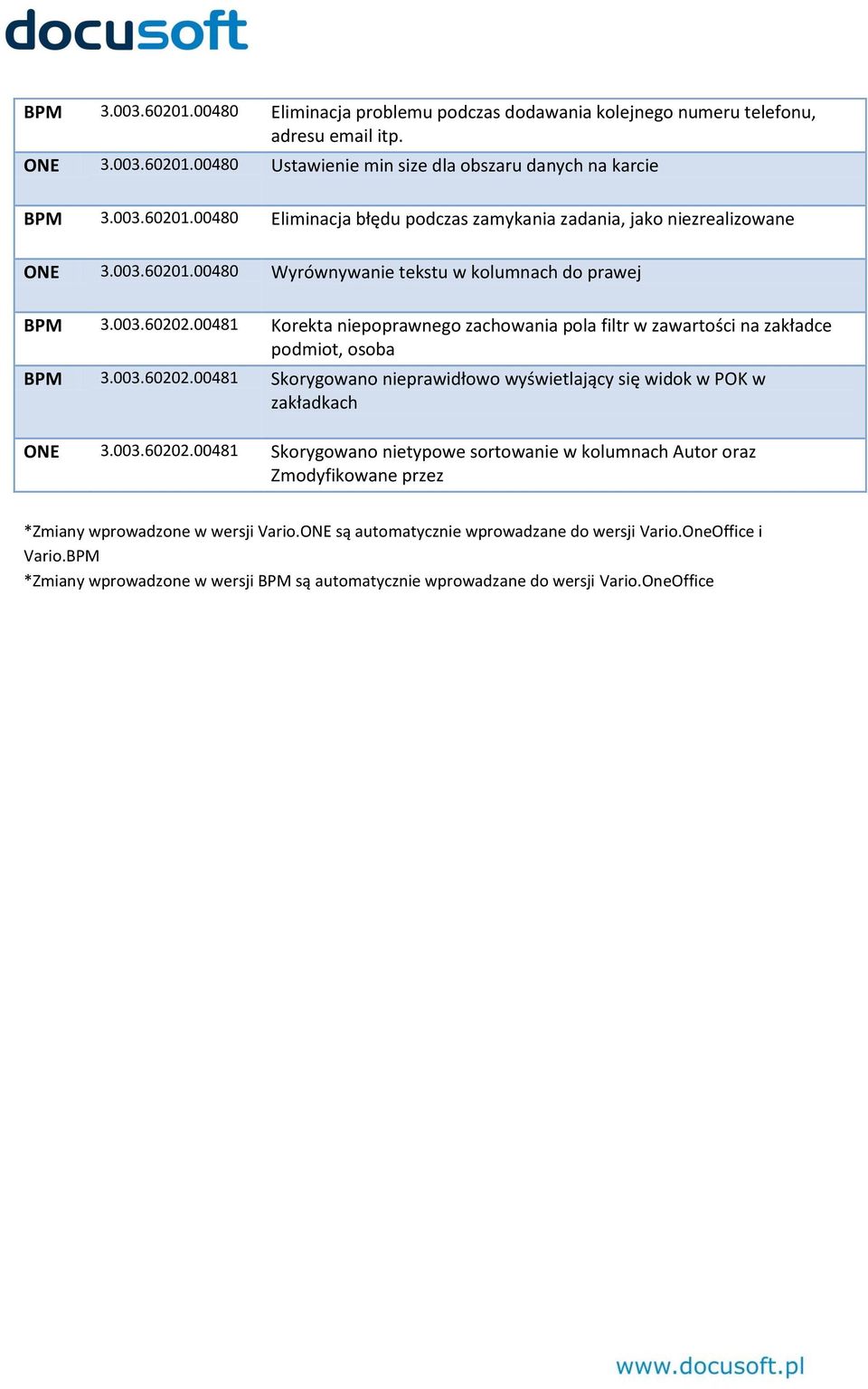 003.60202.00481 Skorygowano nietypowe sortowanie w kolumnach Autor oraz Zmodyfikowane przez *Zmiany wprowadzone w wersji Vario.ONE są automatycznie wprowadzane do wersji Vario.OneOffice i Vario.