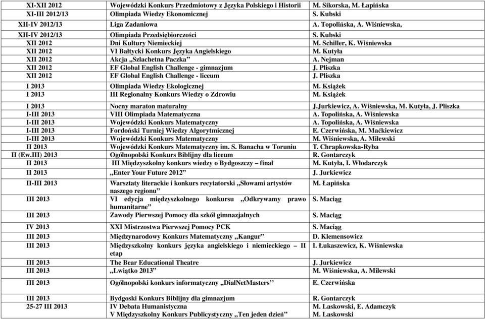 Kutyła XII 2012 Akcja,,Szlachetna Paczka A. Nejman XII 2012 EF Global English Challenge - gimnazjum J. Pliszka XII 2012 EF Global English Challenge - liceum J.