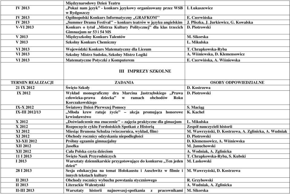 Piotrowski Gimnazjum nr 53 i 54 MS V 2013 Międzyszkolny Konkurs Talentów M. Sikorska V 2013 Szkolny Konkurs Chemiczny L. Mikulska VI 2013 Wojewódzki Konkurs Matematyczny dla Liceum T.