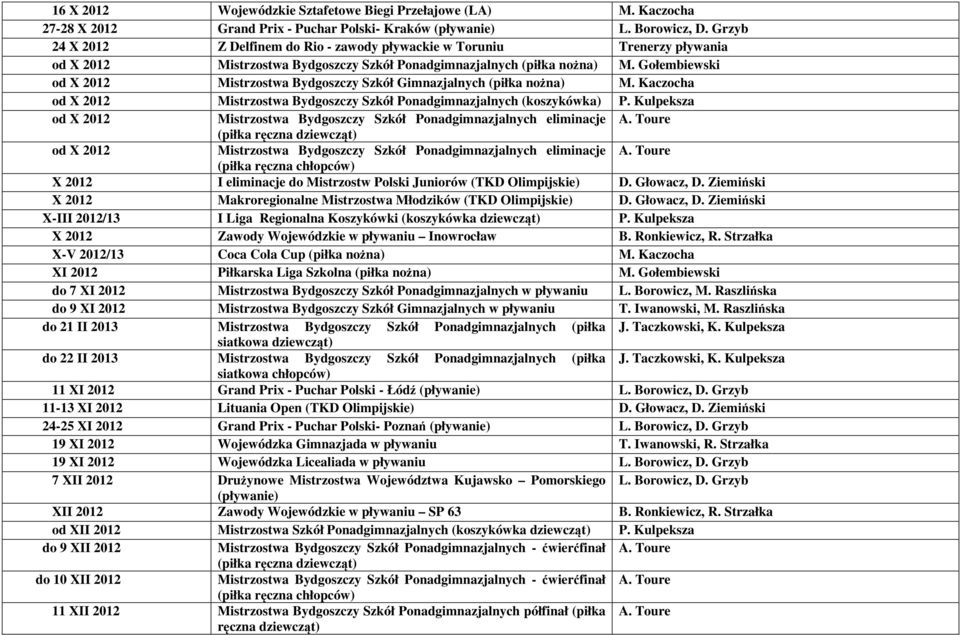 Gołembiewski od X 2012 Mistrzostwa Bydgoszczy Szkół Gimnazjalnych (piłka nożna) M. Kaczocha od X 2012 Mistrzostwa Bydgoszczy Szkół Ponadgimnazjalnych (koszykówka) P.