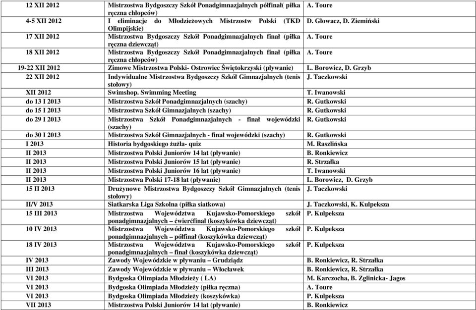 Toure ręczna chłopców) 19-22 XII 2012 Zimowe Mistrzostwa Polski- Ostrowiec Świętokrzyski (pływanie) L. Borowicz, D. Grzyb 22 XII 2012 Indywidualne Mistrzostwa Bydgoszczy Szkół Gimnazjalnych (tenis J.