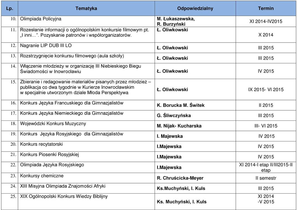 Oliwkowski 15. Zbieranie i redagowanie materiałów pisanych przez młodzież publikacja co dwa tygodnie w Kurierze Inowrocławskim w specjalnie utworzonym dziale Młoda Perspektywa 16.