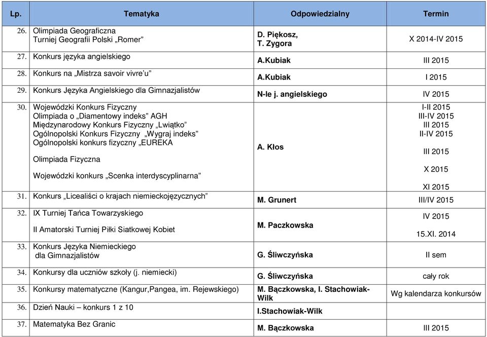 Fizyczna Wojewódzki konkurs Scenka interdyscyplinarna 31. Konkurs Licealiści o krajach niemieckojęzycznych 32. IX Turniej Tańca Towarzyskiego II Amatorski Turniej Piłki Siatkowej Kobiet D. Piękosz, T.