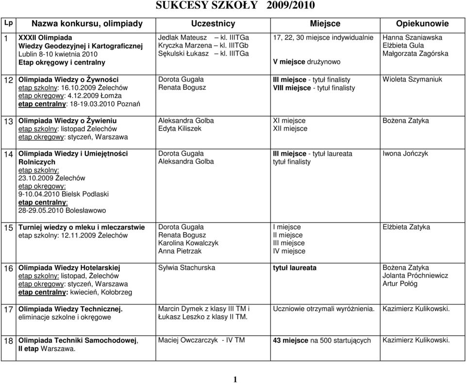 IIITGa 17, 22, 30 miejsce indywidualnie V miejsce druŝynowo Hanna Szaniawska ElŜbieta Gula Małgorzata Zagórska 12 Olimpiada Wiedzy o śywności etap szkolny: 16.10.2009 śelechów etap okręgowy: 4.12.2009 ŁomŜa etap centralny: 18-19.