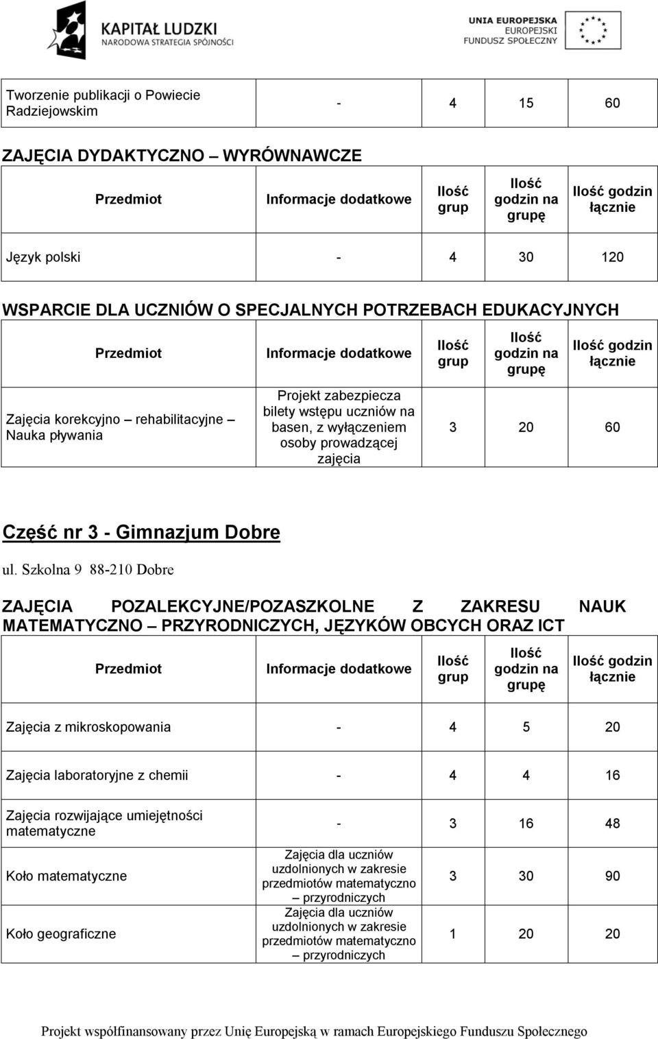 Szkolna 9 88-210 Dobre ZAJĘCIA POZALEKCYJNE/POZASZKOLNE Z ZAKRESU NAUK MATEMATYCZNO PRZYRODNICZYCH, JĘZYKÓW OBCYCH ORAZ ICT ę godzin Zajęcia z mikroskopowania - 4 5 20 Zajęcia laboratoryjne z chemii