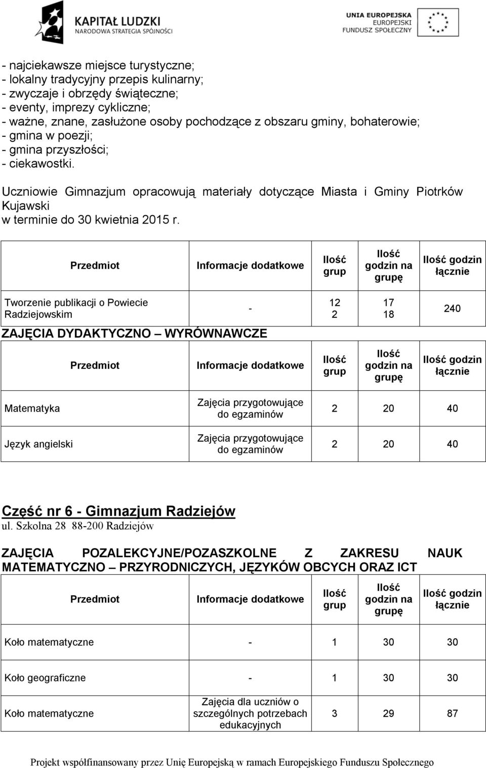 ę godzin Tworzenie publikacji o Powiecie Radziejowskim - 12 2 17 18 240 ZAJĘCIA DYDAKTYCZNO WYRÓWNAWCZE ę godzin Matematyka Język angielski 2 20 40 2 20 40 Część nr 6 - Gimnazjum Radziejów ul.