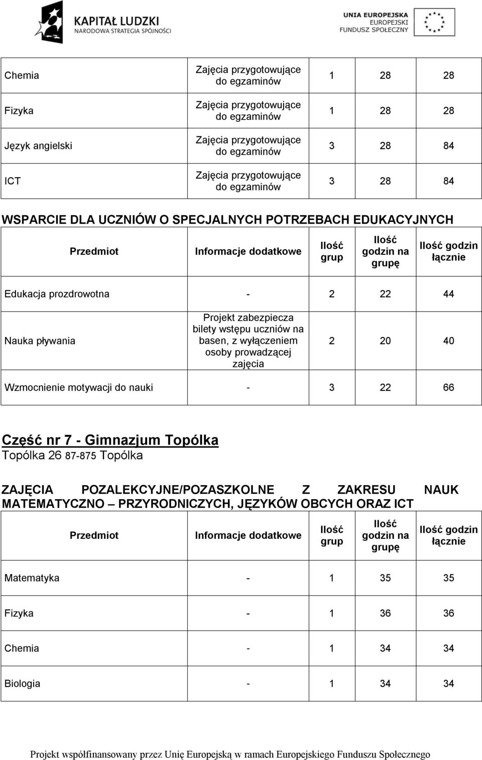 20 40 Wzmocnienie motywacji do nauki - 3 22 66 Część nr 7 - Gimnazjum Topólka Topólka 26 87-875 Topólka ZAJĘCIA POZALEKCYJNE/POZASZKOLNE Z