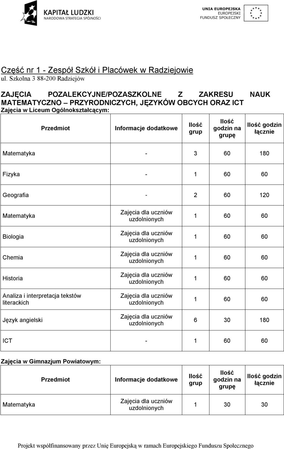 - 3 60 180 Fizyka - 1 60 60 Geografia - 2 60 120 Matematyka Biologia Chemia Historia Analiza i interpretacja tekstów literackich Język angielski Zajęcia dla uczniów uzdolnionych