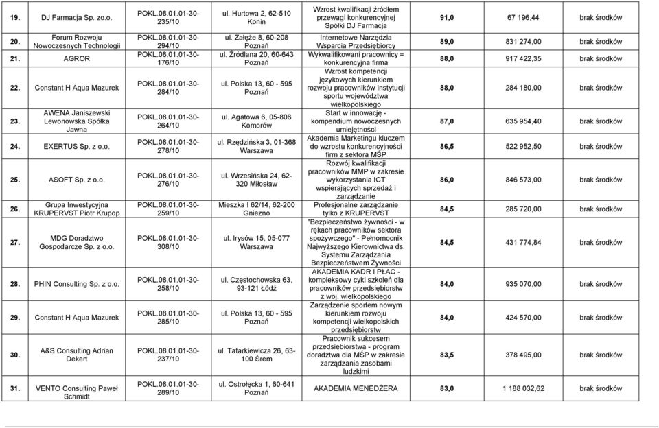 A&S Consulting Adrian Dekert 235/10 294/10 176/10 284/10 264/10 278/10 276/10 259/10 308/10 258/10 285/10 237/10 ul. Hurtowa 2, 62-510 Konin ul. Załęże 8, 60-208 ul. Źródlana 20, 60-643 ul.