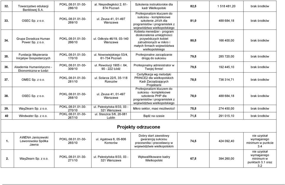 Kobieta menedżer - program doskonalenia umiejętnosci przywódczych kobiet zatrudnionych w mikro i małych firmach województwa wielkopolskiego 82,5 1 518 481,20 brak środków 81,0 488 684,18 brak środków