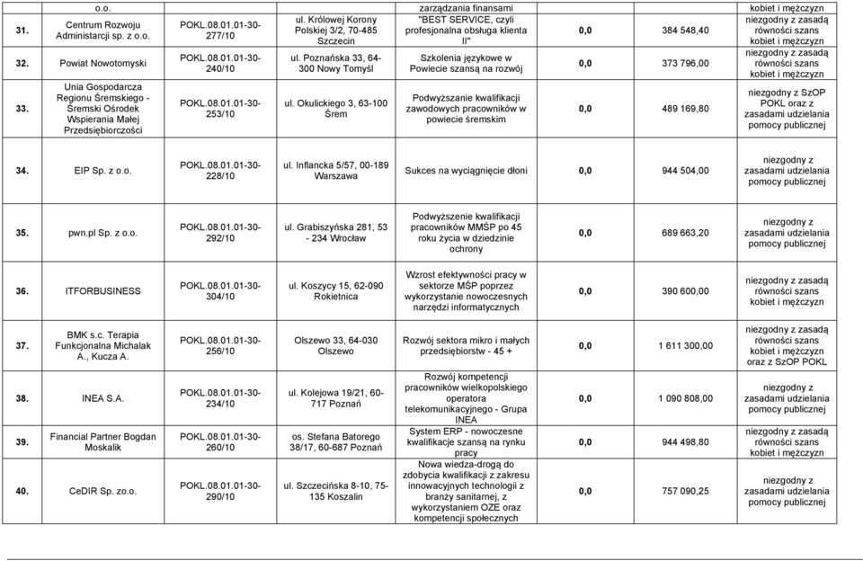 Okulickiego 3, 63-100 Śrem Szkolenia językowe w Powiecie szansą na rozwój Podwyższanie kwalifikacji zawodowych pracowników w powiecie śremskim 0,0 373 796,00 0,0 489 169,80 zasadą SzOP POKL oraz z 34.