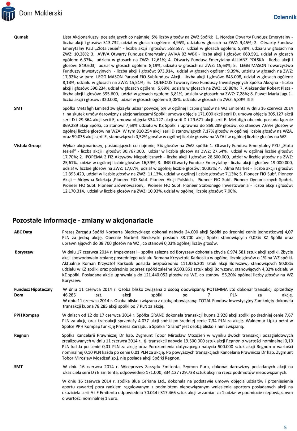 597, udział w głosach ogółem: 5,38%, udziału w głosach na ZWZ: 10,28%; 3. AVIVA Otwarty Fundusz Emerytalny AVIVA BZ WBK - liczba akcji i głosów: 660.