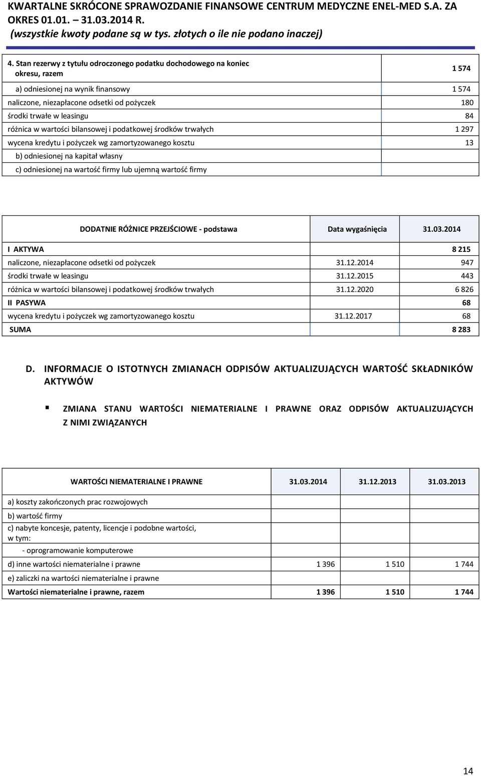 wartość firmy DODATNIE RÓŻNICE PRZEJŚCIOWE - podstawa Data wygaśnięcia 31.03.2014 I AKTYWA 8 215 naliczone, niezapłacone odsetki od pożyczek 31.12.