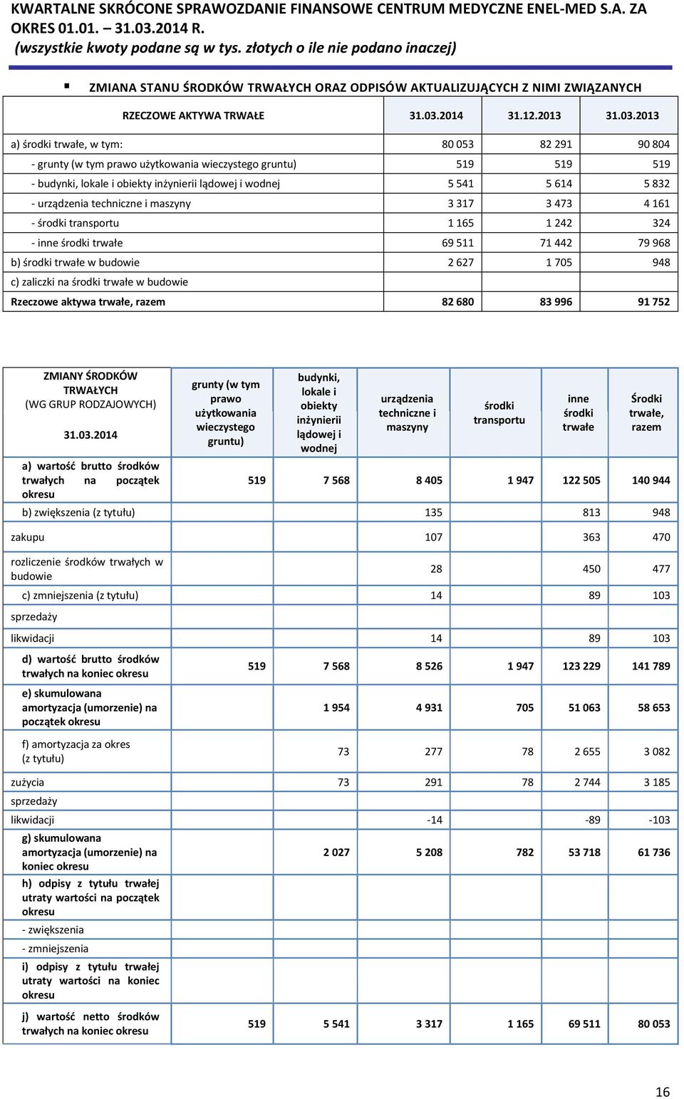 2013 a) środki trwałe, w tym: 80 053 82 291 90 804 - grunty (w tym prawo użytkowania wieczystego gruntu) 519 519 519 - budynki, lokale i obiekty inżynierii lądowej i wodnej 5 541 5 614 5 832 -