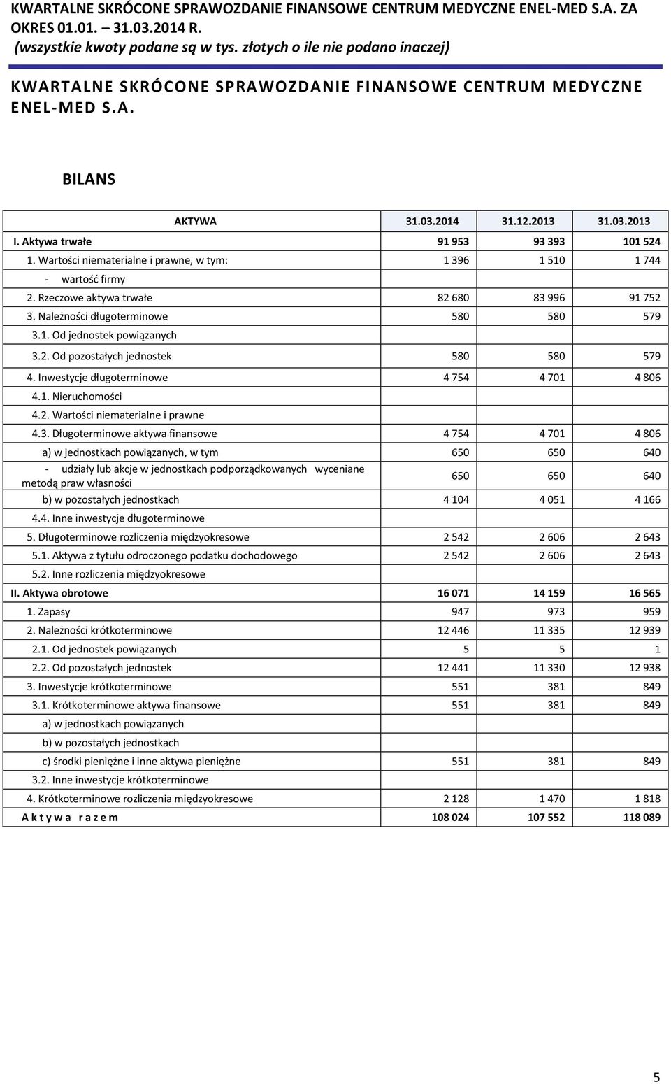 Inwestycje długoterminowe 4 754 4 701 4 806 4.1. Nieruchomości 4.2. Wartości niematerialne i prawne 4.3.