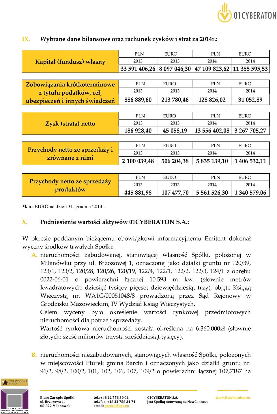 świadczeń PLN EURO PLN EURO 2013 2013 2014 2014 886 889,60 213 780,46 128 826,02 31 052,89 Zysk (strata) netto PLN EURO PLN EURO 2013 2013 2014 2014 186 928,40 45 058,19 13 556 402,08 3 267 705,27