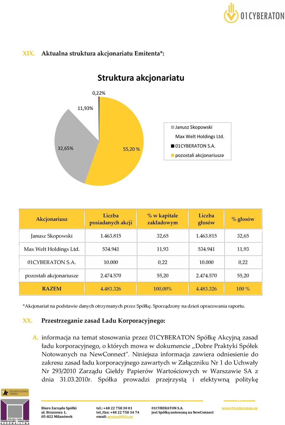 326 100,00% 4.483.326 100 % *Akcjonariat na podstawie danych otrzymanych przez Spółkę. Sporządzony na dzień opracowania raportu. XX. Przestrzeganie zasad Ładu Korporacyjnego: A.