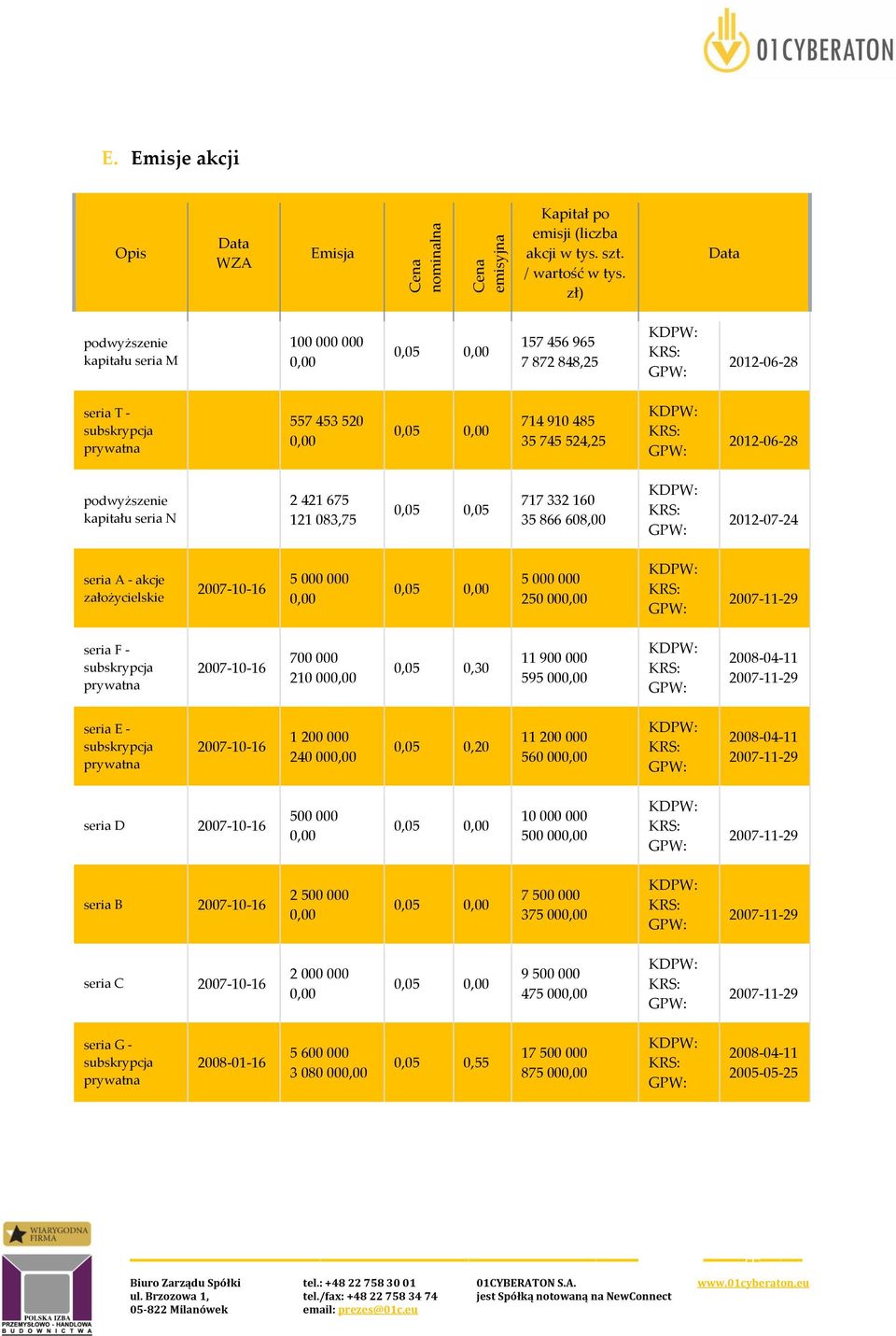 KDPW: KRS: GPW: 20120628 podwyższenie kapitału seria N 2 421 675 121 083,75 0,05 0,05 717 332 160 35 866 608,00 KDPW: KRS: GPW: 20120724 seria A akcje założycielskie 20071016 5 000 000 0,00 0,05 0,00