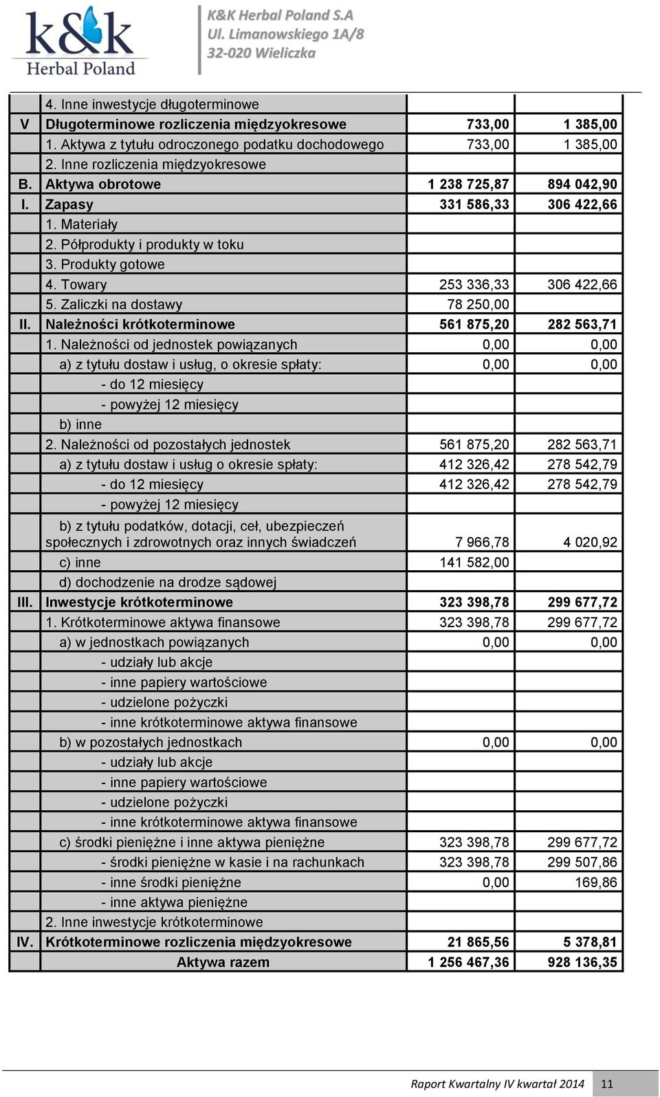 Zaliczki na dostawy 78 250,00 II. Należności krótkoterminowe 561 875,20 282 563,71 1.