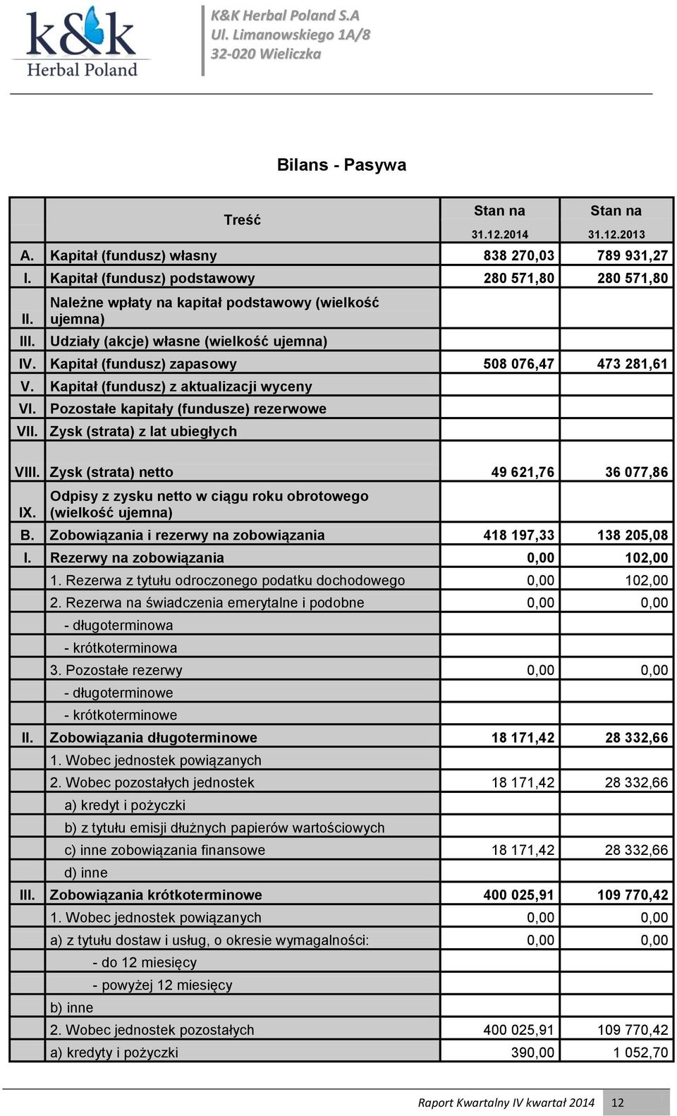 Pozostałe kapitały (fundusze) rezerwowe VII. Zysk (strata) z lat ubiegłych VIII. Zysk (strata) netto 49 621,76 36 077,86 IX. Odpisy z zysku netto w ciągu roku obrotowego (wielkość ujemna) B.