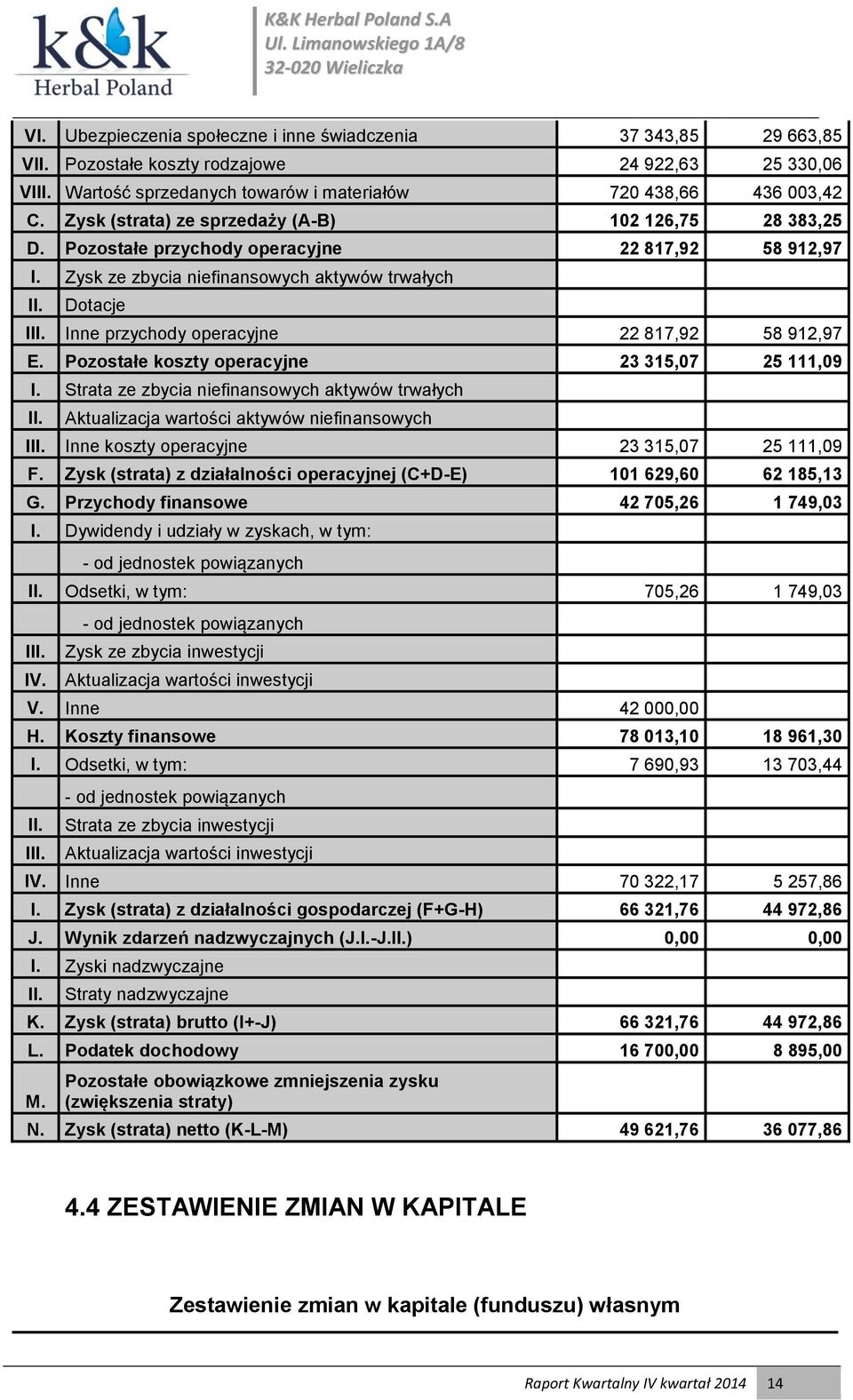 Inne przychody operacyjne 22 817,92 58 912,97 E. Pozostałe koszty operacyjne 23 315,07 25 111,09 I. Strata ze zbycia niefinansowych aktywów trwałych II.