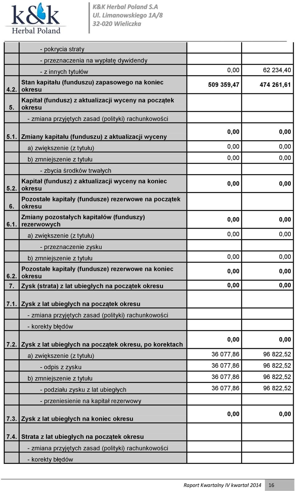 61 5.1. Zmiany kapitału (funduszu) z aktualizacji wyceny a) zwiększenie (z tytułu) b) zmniejszenie z tytułu - zbycia środków trwałych 5.2. 6.