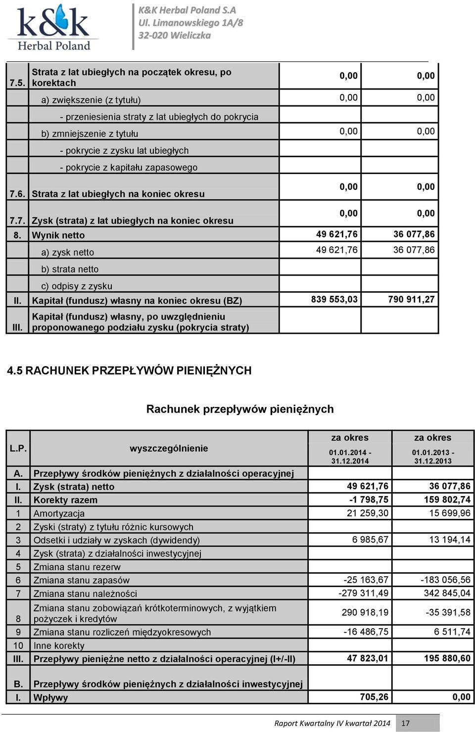 Wynik netto 49 621,76 36 077,86 a) zysk netto 49 621,76 36 077,86 b) strata netto c) odpisy z zysku II. Kapitał (fundusz) własny na koniec okresu (BZ) 839 553,03 790 911,27 III.
