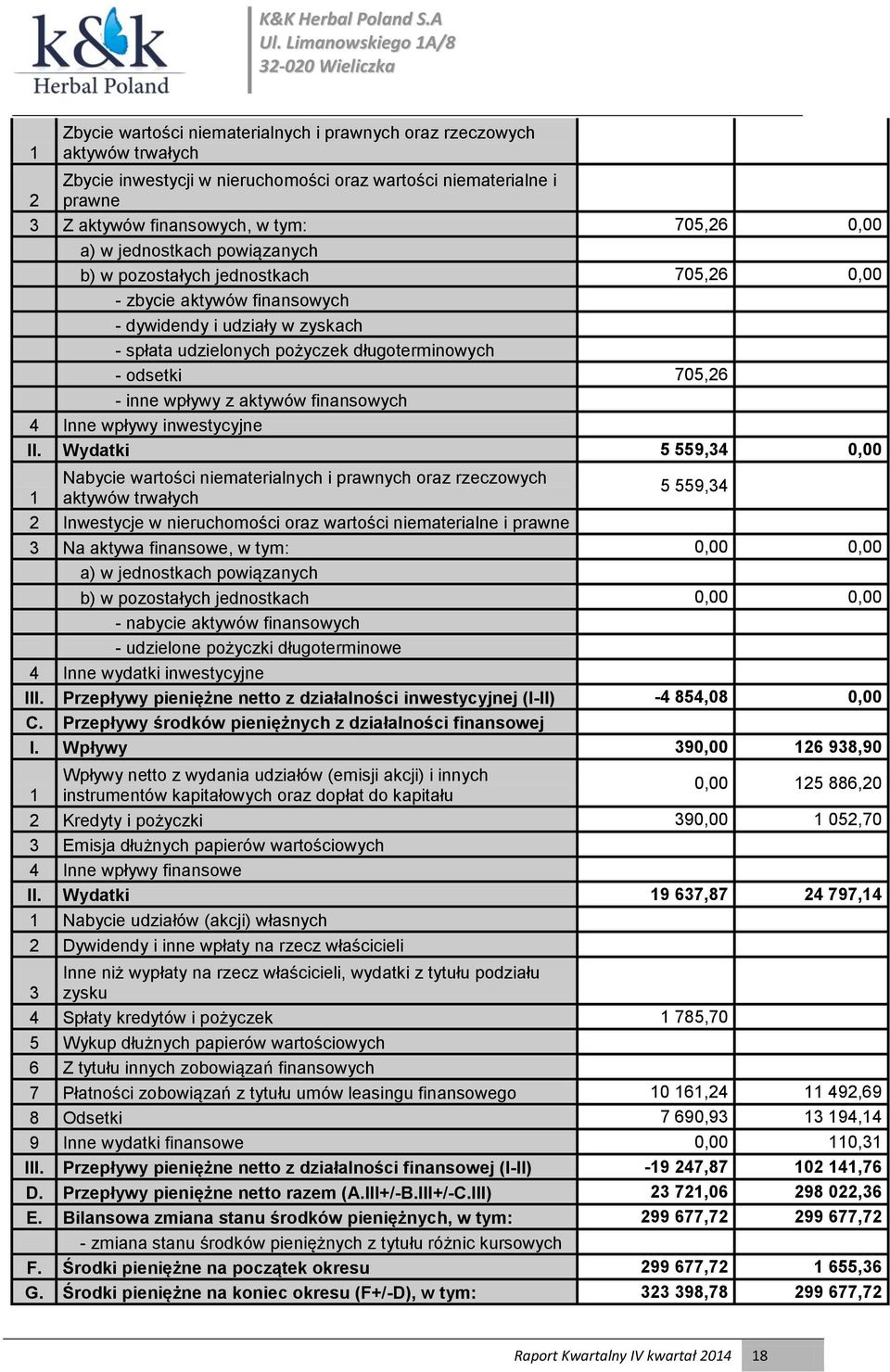 wpływy z aktywów finansowych 4 Inne wpływy inwestycyjne II.