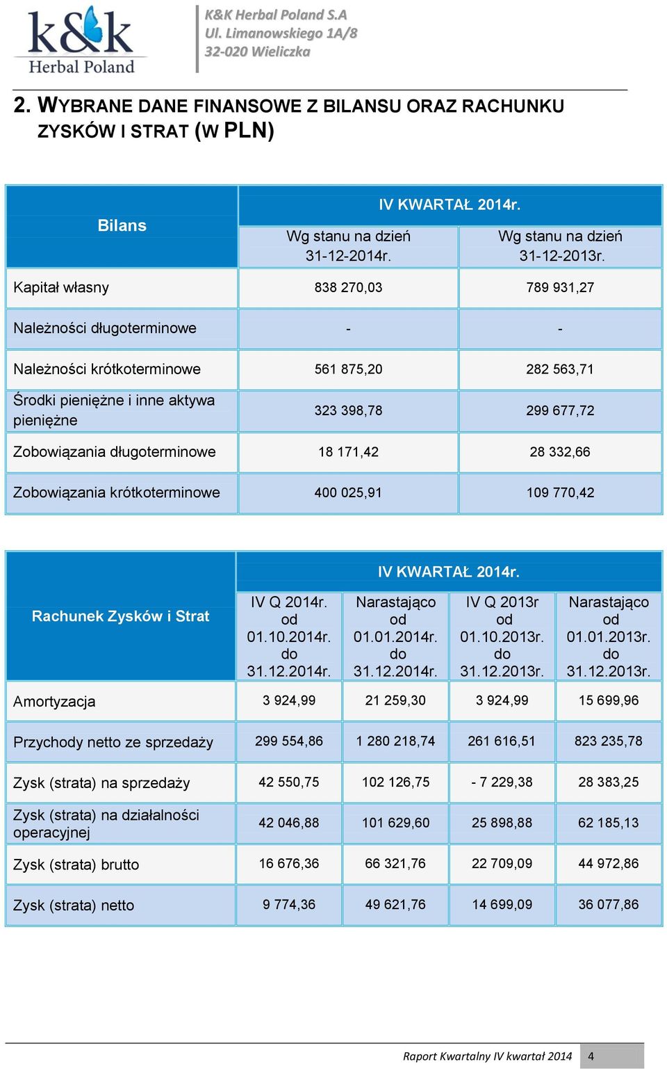 długoterminowe 18 171,42 28 332,66 Zobowiązania krótkoterminowe 400 025,91 109 770,42 IV KWARTAŁ 2014r. Rachunek Zysków i Strat IV Q 2014r. od 01.10.2014r. do 31.12.2014r. Narastająco od 01.01.2014r. do 31.12.2014r. IV Q 2013r od 01.