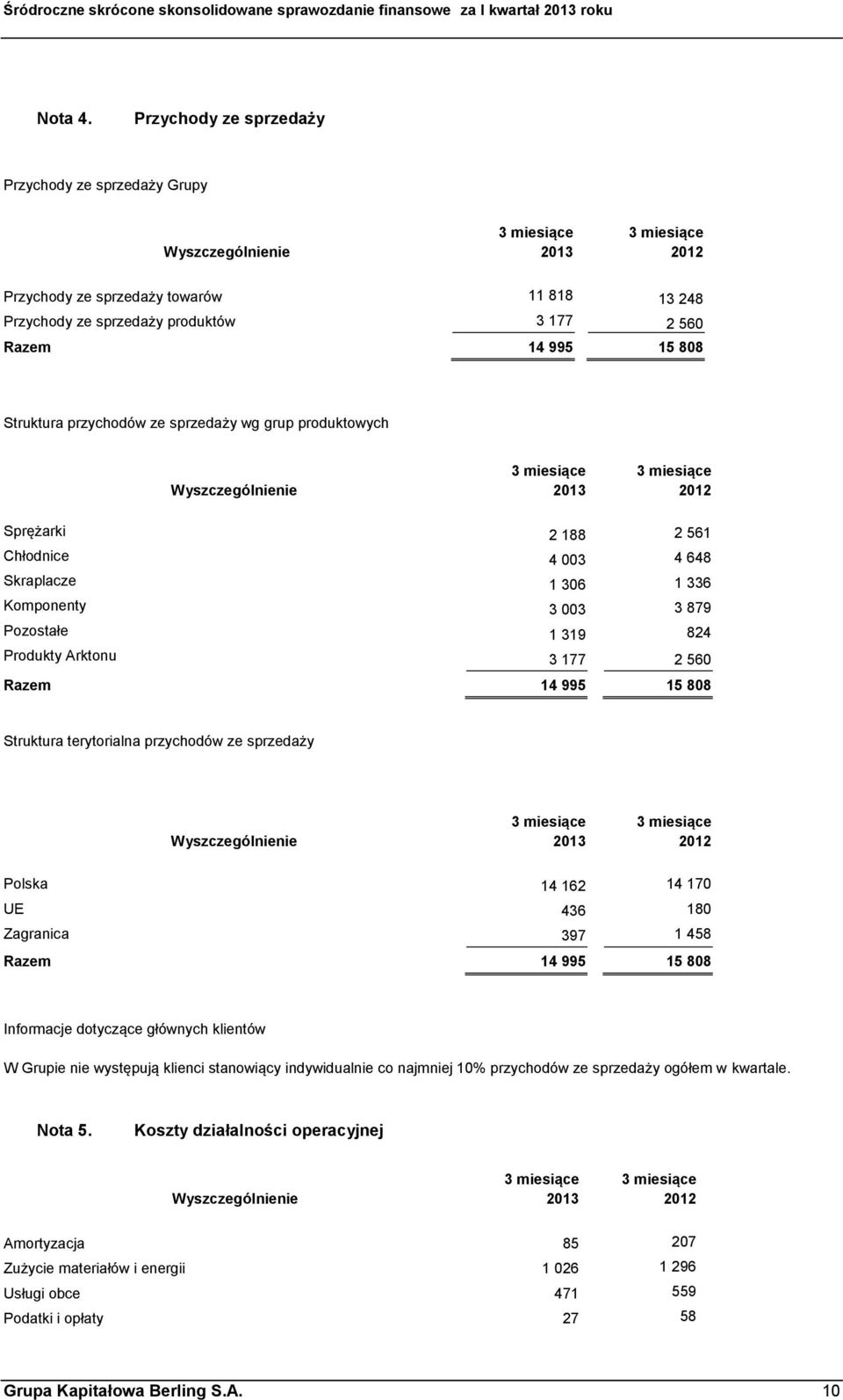 995 15 808 Struktura przychodów ze sprzedaży wg grup produktowych Wyszczególnienie 3 miesiące 2013 3 miesiące 2012 Sprężarki 2 188 2 561 Chłodnice 4 003 4 648 Skraplacze 1 306 1 336 Komponenty 3 003