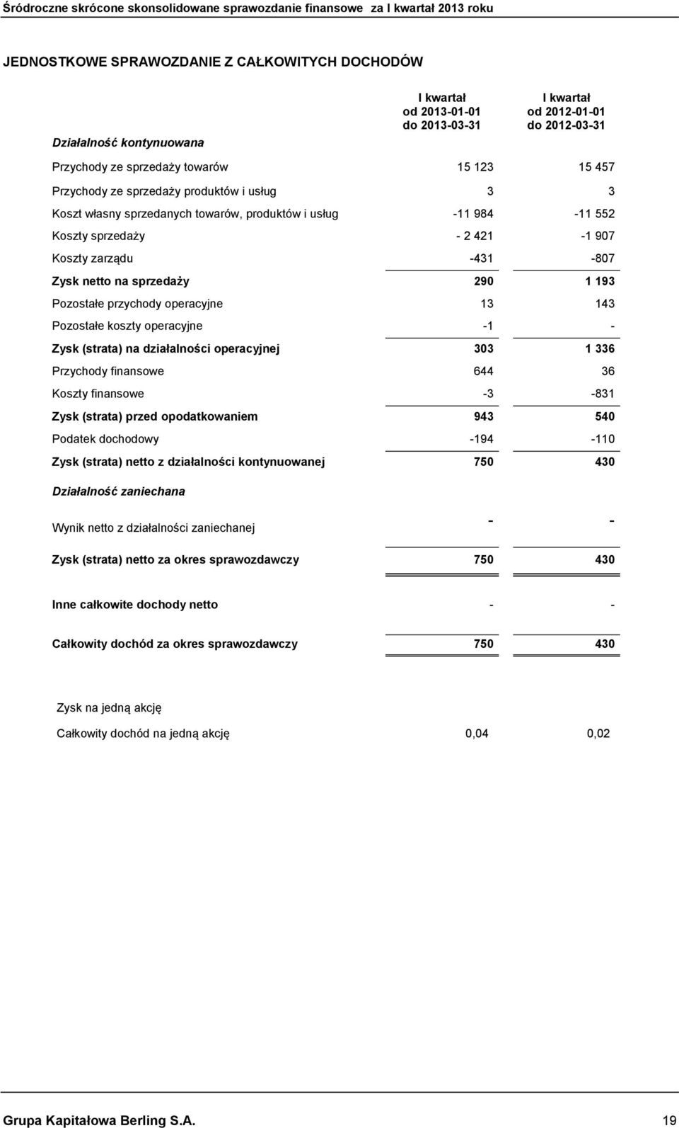 Pozostałe przychody operacyjne 13 143 Pozostałe koszty operacyjne -1 - Zysk (strata) na działalności operacyjnej 303 1 336 Przychody finansowe 644 36 Koszty finansowe -3-831 Zysk (strata) przed