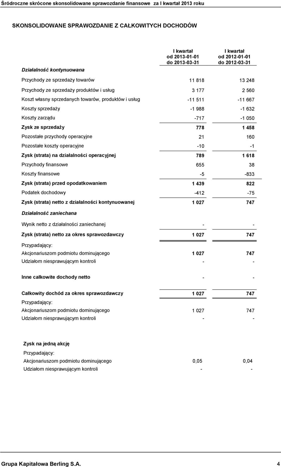 458 Pozostałe przychody operacyjne 21 160 Pozostałe koszty operacyjne -10-1 Zysk (strata) na działalności operacyjnej 789 1 618 Przychody finansowe 655 38 Koszty finansowe -5-833 Zysk (strata) przed