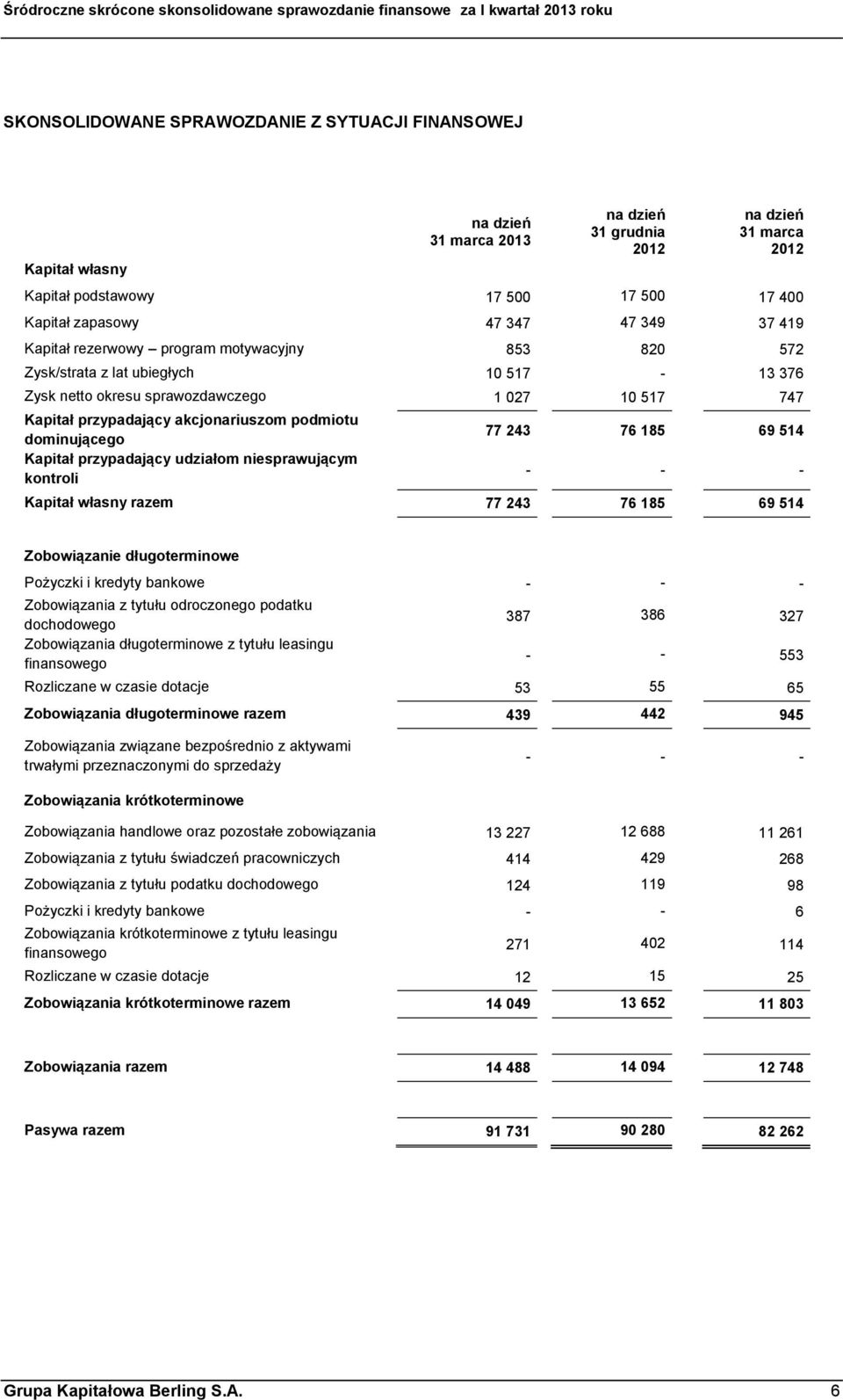 027 10 517 747 Kapitał przypadający akcjonariuszom podmiotu dominującego Kapitał przypadający udziałom niesprawującym kontroli 77 243 76 185 69 514 - - - Kapitał własny razem 77 243 76 185 69 514