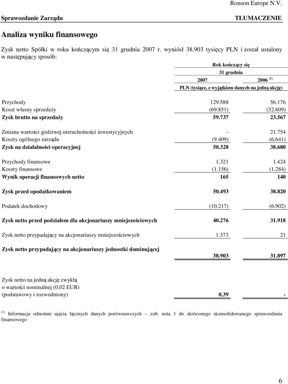 851) (32.609) Zysk brutto na sprzedaŝy 59.737 23.567 Zmiana wartości godziwej nieruchomości inwestycyjnych - 21.754 Koszty ogólnego zarządu (9.409) (6.641) Zysk na działalności operacyjnej 50.328 38.