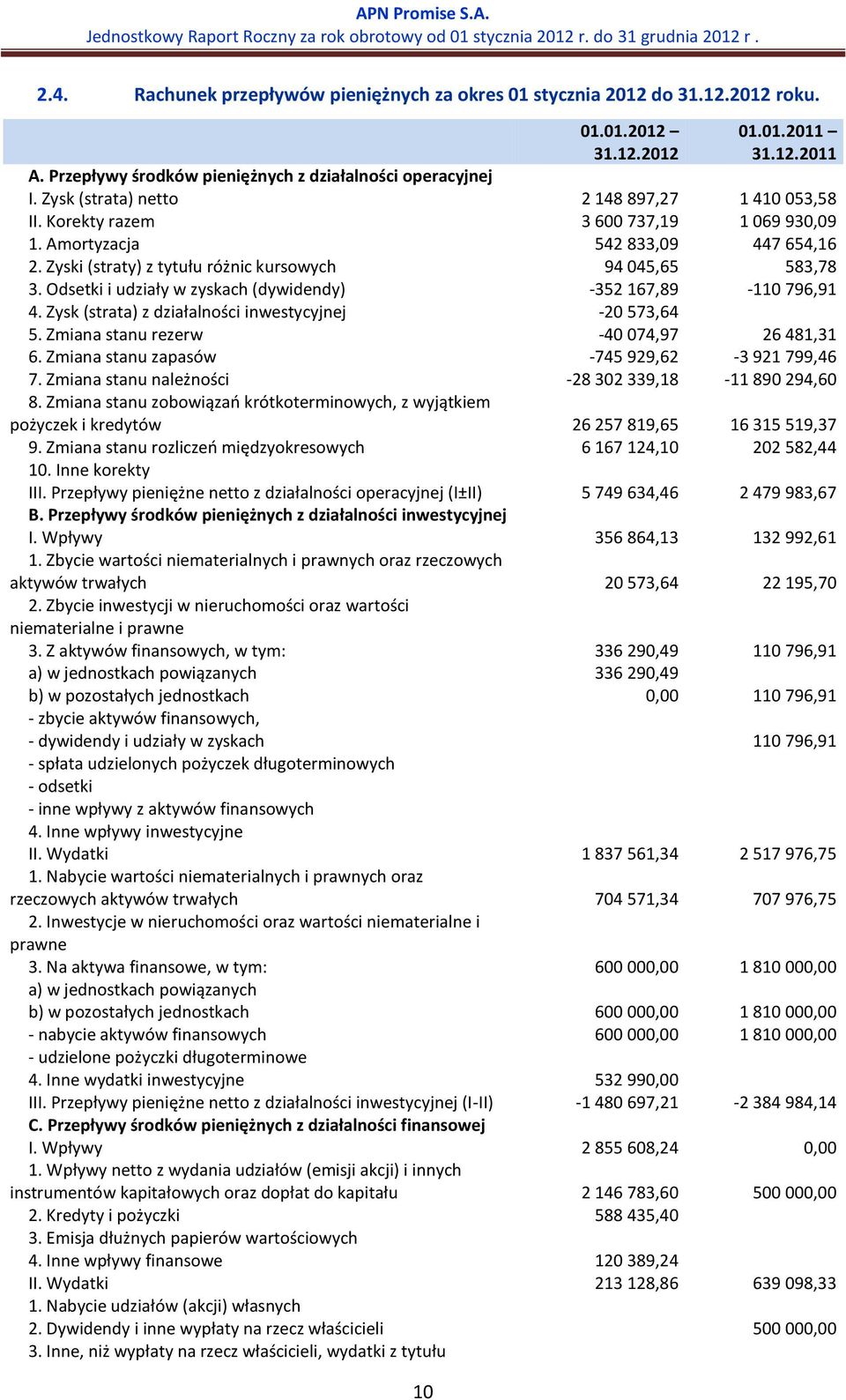 Odsetki i udziały w zyskach (dywidendy) -352 167,89-110 796,91 4. Zysk (strata) z działalności inwestycyjnej -20 573,64 5. Zmiana stanu rezerw -40 074,97 26 481,31 6.