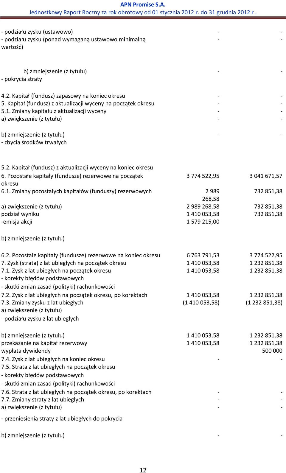 Zmiany kapitału z aktualizacji wyceny - - a) zwiększenie (z tytułu) - - b) zmniejszenie (z tytułu) - - - zbycia środków trwałych 5.2. Kapitał (fundusz) z aktualizacji wyceny na koniec okresu 6.