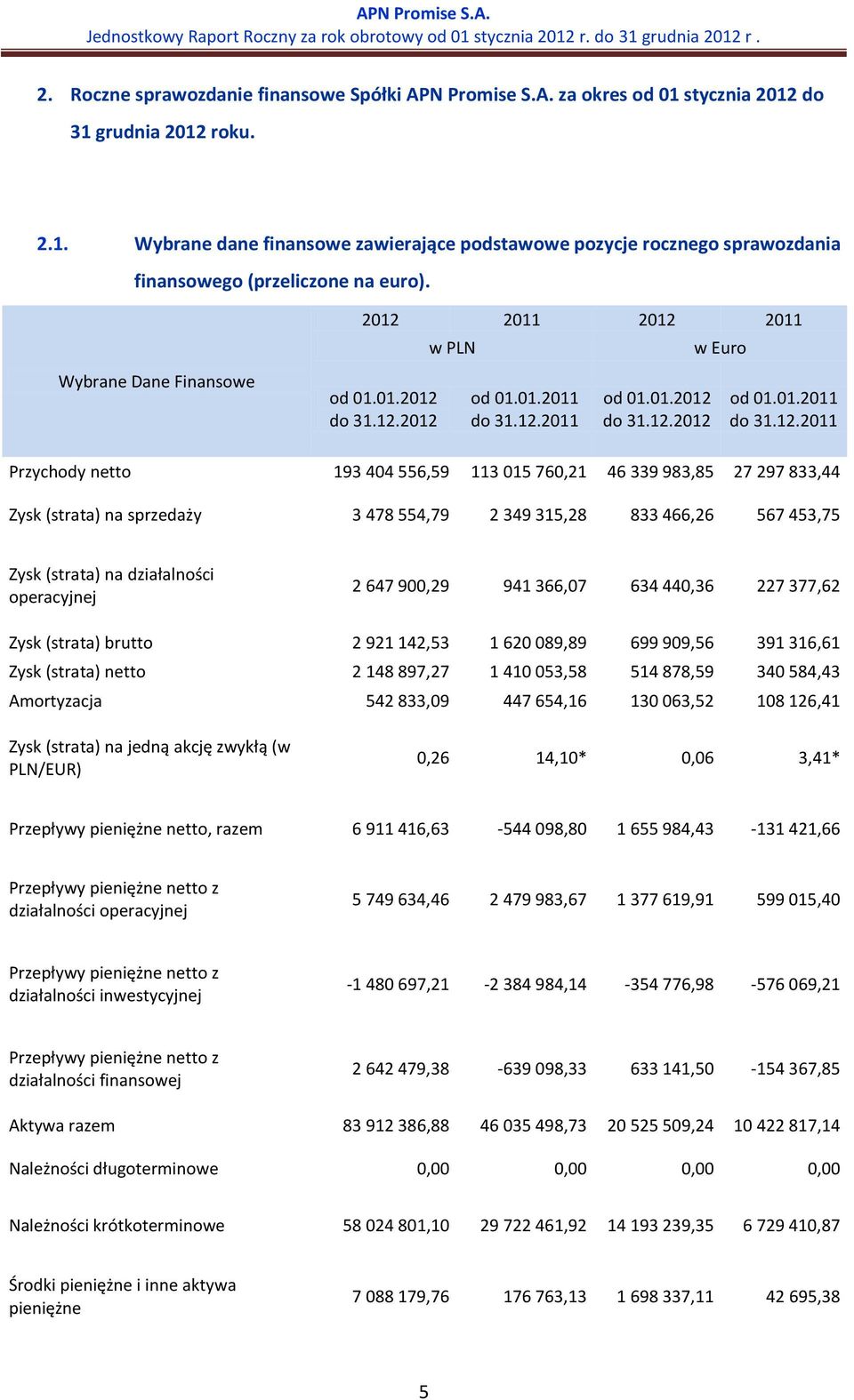113 015 760,21 46 339 983,85 27 297 833,44 Zysk (strata) na sprzedaży 3 478 554,79 2 349 315,28 833 466,26 567 453,75 Zysk (strata) na działalności operacyjnej 2 647 900,29 941 366,07 634 440,36 227