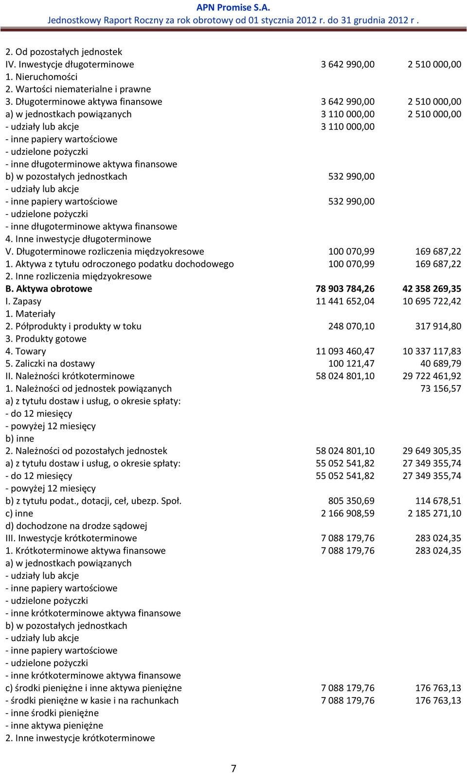 inne długoterminowe aktywa finansowe b) w pozostałych jednostkach 532 990,00 - udziały lub akcje - inne papiery wartościowe 532 990,00 - udzielone pożyczki - inne długoterminowe aktywa finansowe 4.