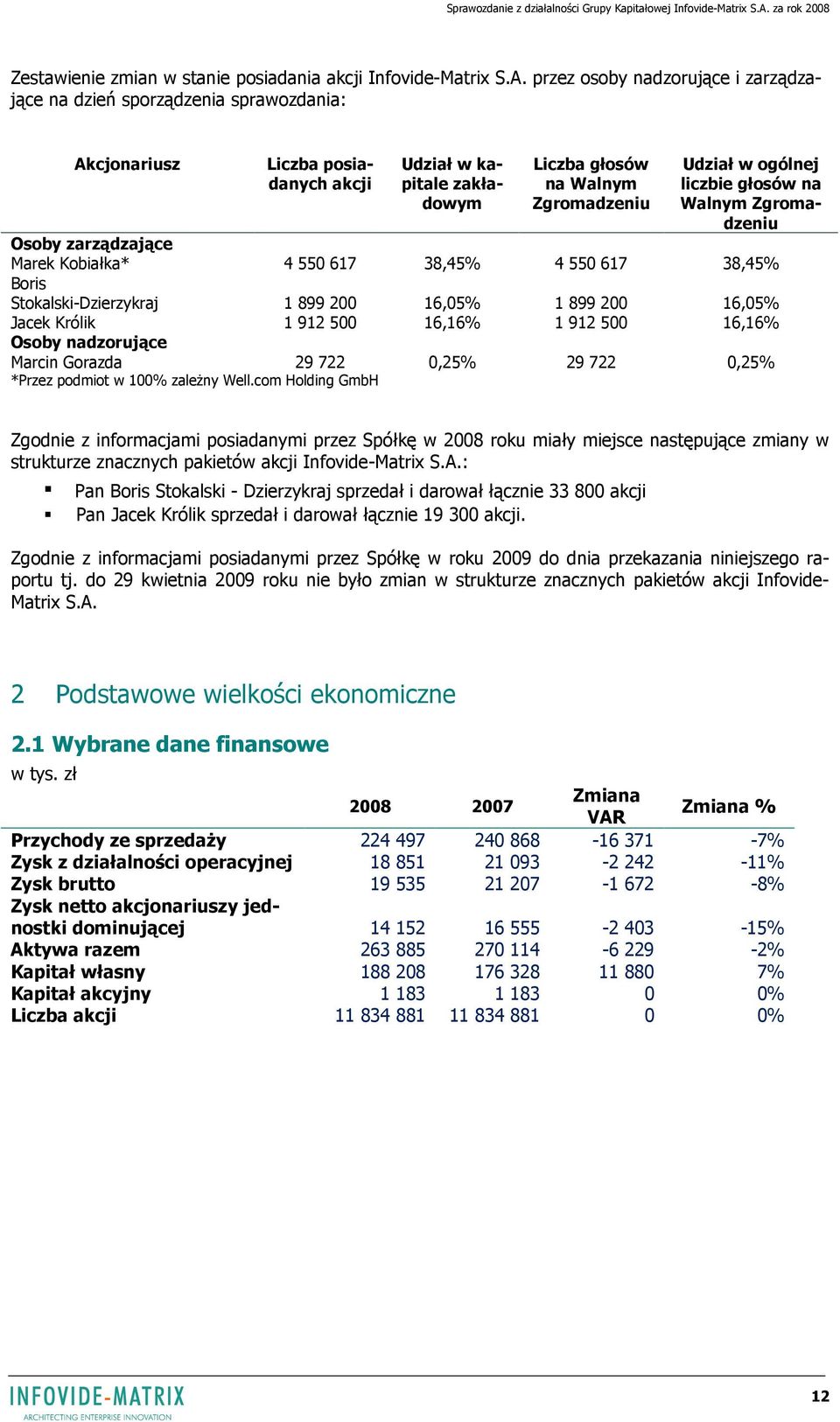 liczbie głosów na Walnym Zgromadzeniu Osoby zarządzające Marek Kobiałka* 4 550 617 38,45% 4 550 617 38,45% Boris Stokalski-Dzierzykraj 1 899 200 16,05% 1 899 200 16,05% Jacek Królik 1 912 500 16,16%